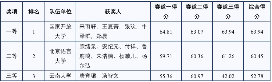 CCL 2025评测结果发布！插图5