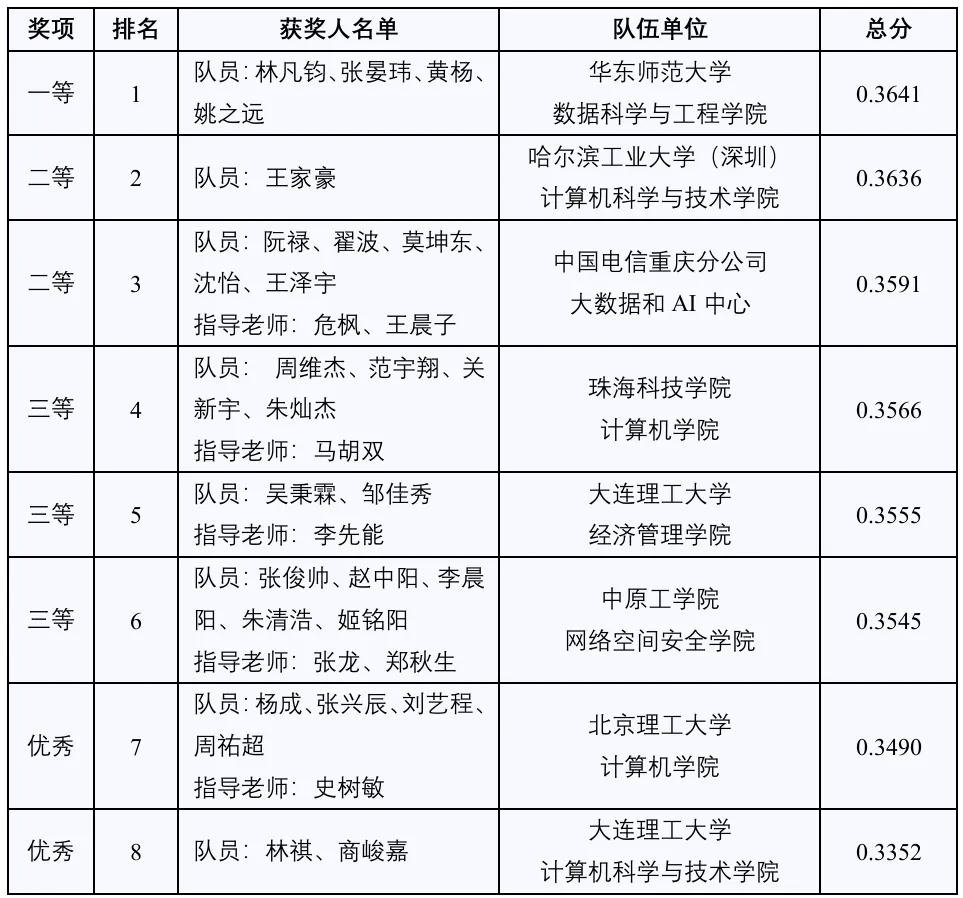 CCL 2025评测结果发布！插图9