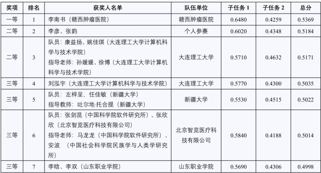 CCL 2025评测结果发布！插图8