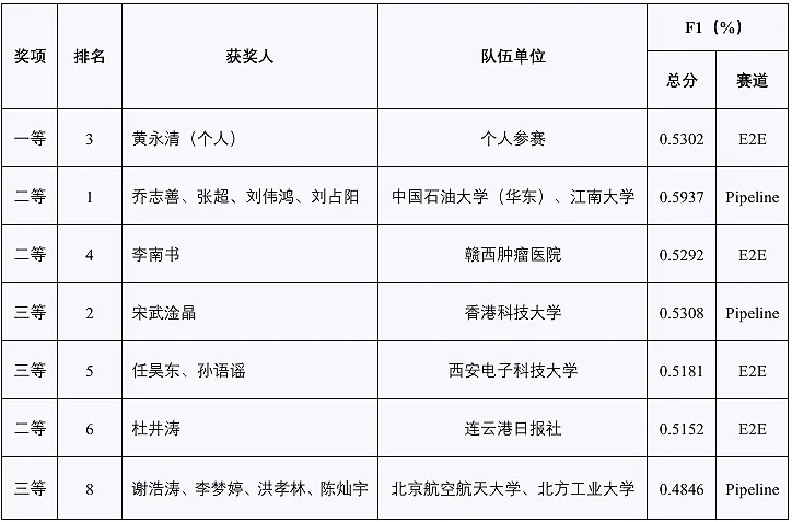 CCL 2025评测结果发布！插图11