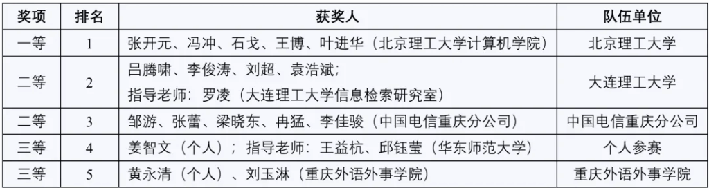 CCL 2025评测结果发布！插图7