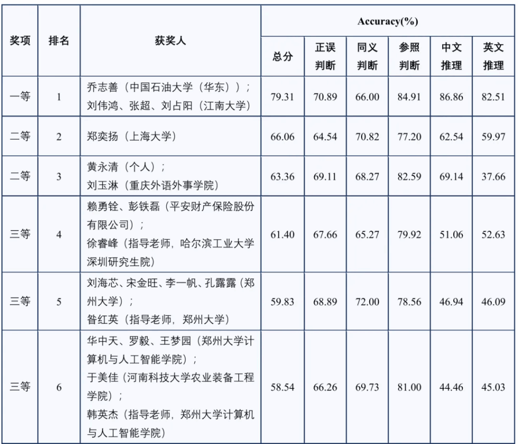 CCL 2025评测结果发布！插图1