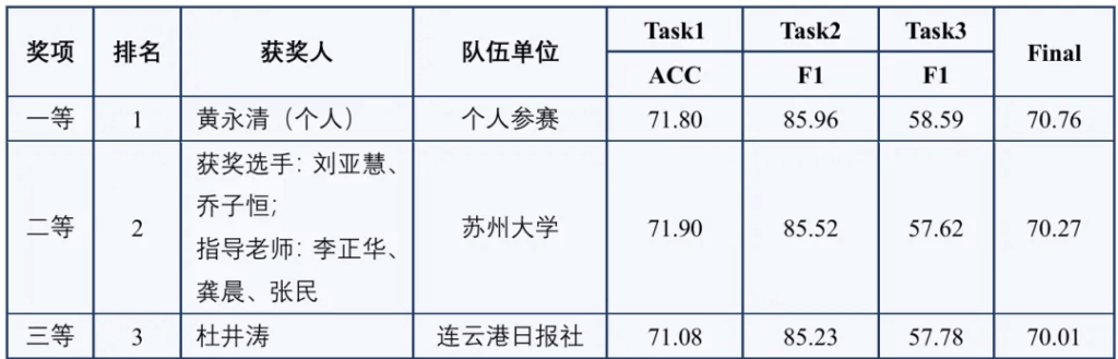 CCL 2025评测结果发布！插图2