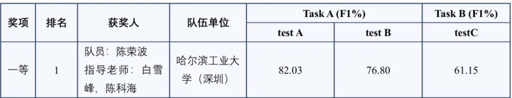 CCL 2025评测结果发布！插图3